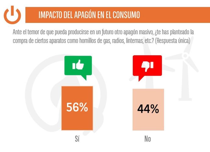 El 56% de los españoles se plantea equiparse ante situaciones de emergencia tras el apagón, según Cetelem