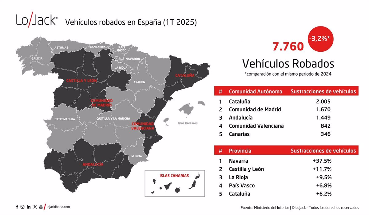 Los robos de vehículos caen un 3,2% en el primer trimestre, hasta los 7.760, según LoJack