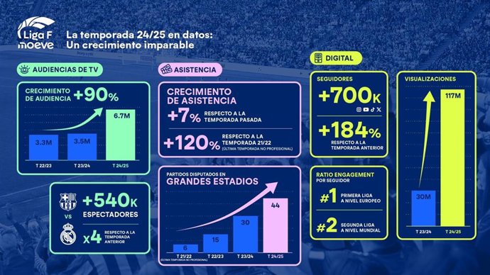 La Liga F experimenta un crecimiento del 90% de espectadores televisivos con respecto al curso anterior.