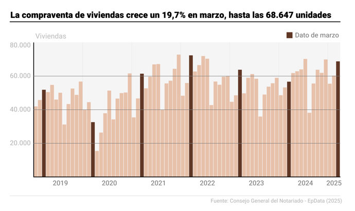 Gráfico con compraventa de viviendas en España. El número de compraventas de viviendas en España alcanzó las 68.