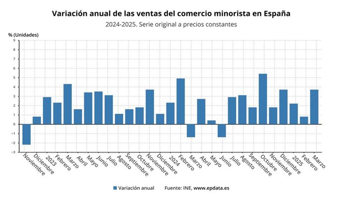 Variación anual de las ventas del comercio minorista en España. 2024-2025. Serie original a precios constantes