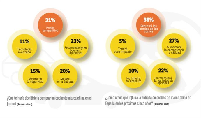 Tres de cada 10 personas con interés en comprar un coche optaría por uno de marca china, según Cetelem.