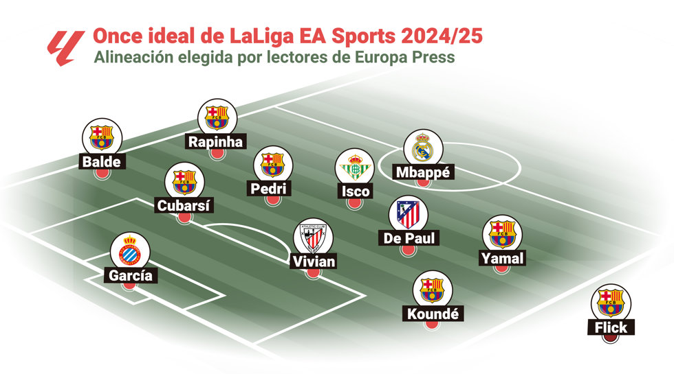 Once ideal de LaLiga EA Sports 2024-25 de los seguidores de Europa Press.