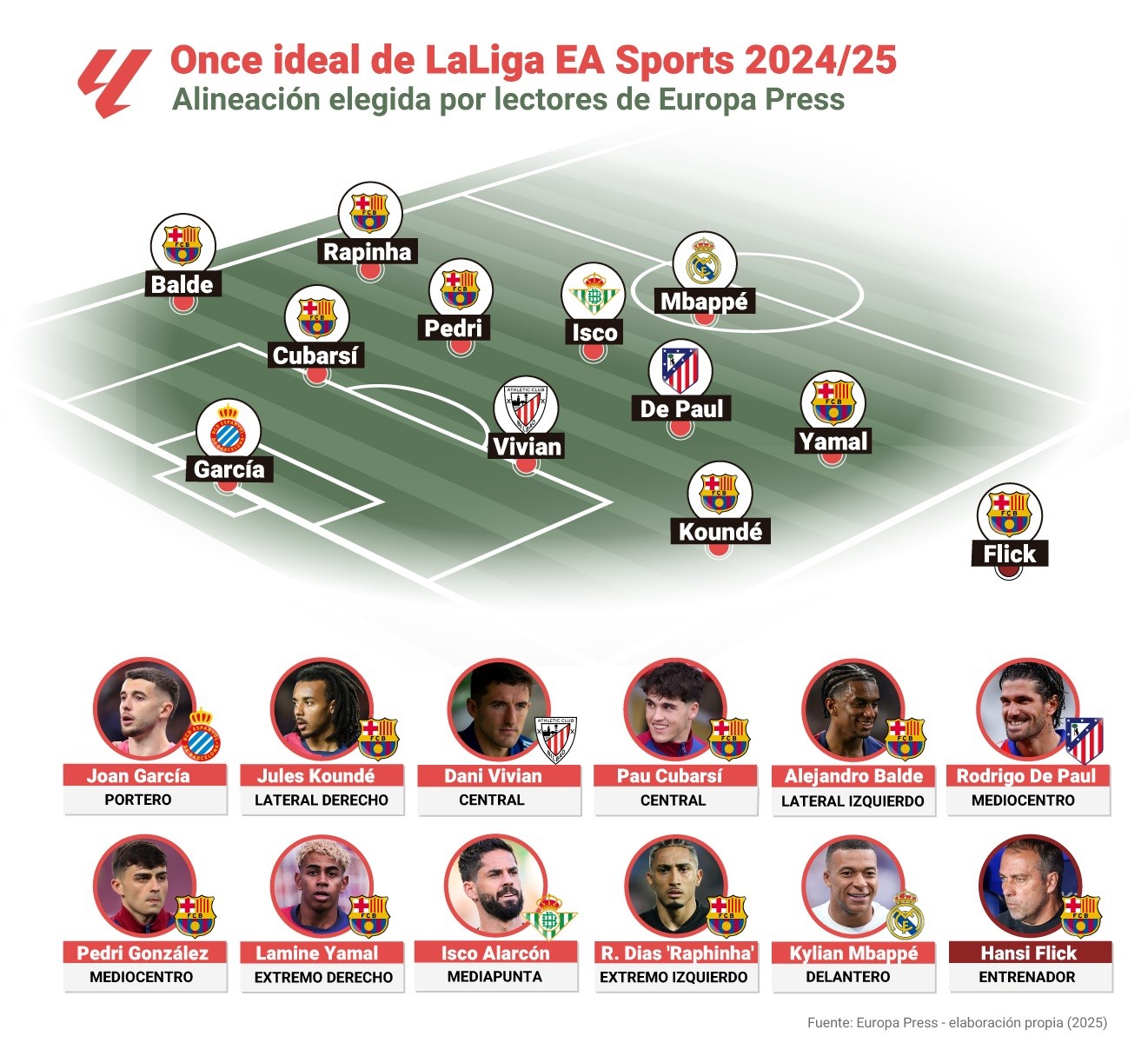 Once ideal de LaLiga EA Sports 2024-25 de los seguidores de Europa Press.