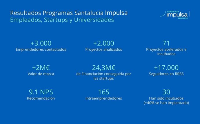 Santalucía Impulsa presenta los resultados del Informe del Ecosistema Insurtech 2025