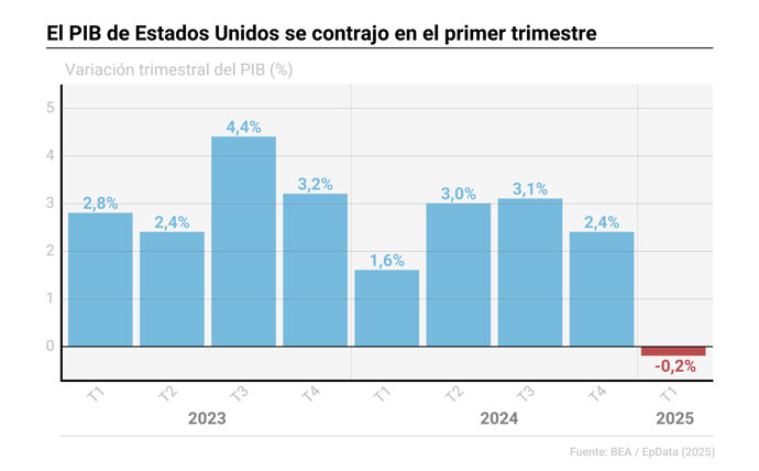 El PIB de Estados Unidos