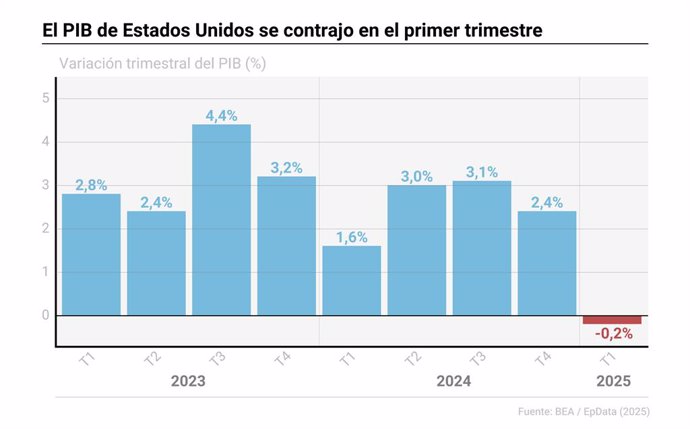 Gráfico con evolución del PIB de EEUU. El producto interior bruto (PIB) de Estados Unidos sufrió una contracción inferior al 0,1% en los tres primeros meses del año en comparación con el último trimestre de 2024, según la segunda lectura del dato, publica