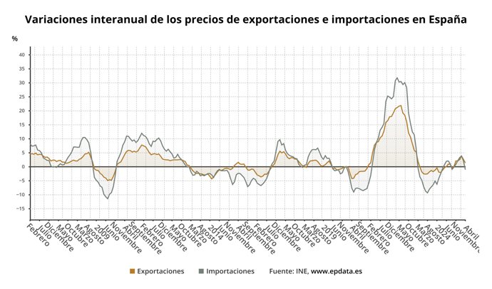 Evolución de los precios de exportaciones e importaciones industriales