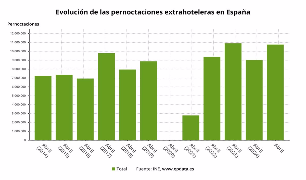 Las pernoctaciones en apartamentos, campings y casas rurales crecen casi un 20% impulsadas por la Semana Santa
