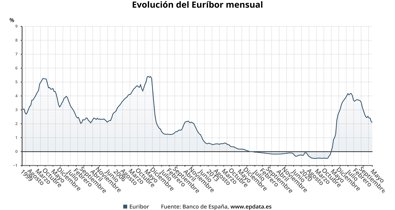 Finanzas