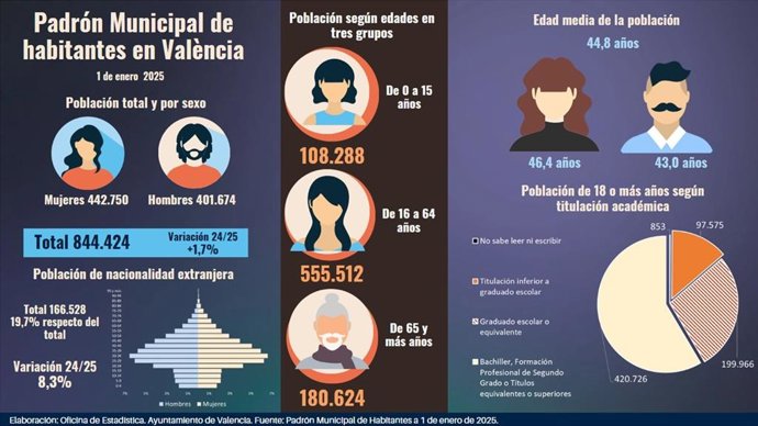 València aumenta la esperanza de vida con casi 400 personas centenarias, 20 más que en 2024
