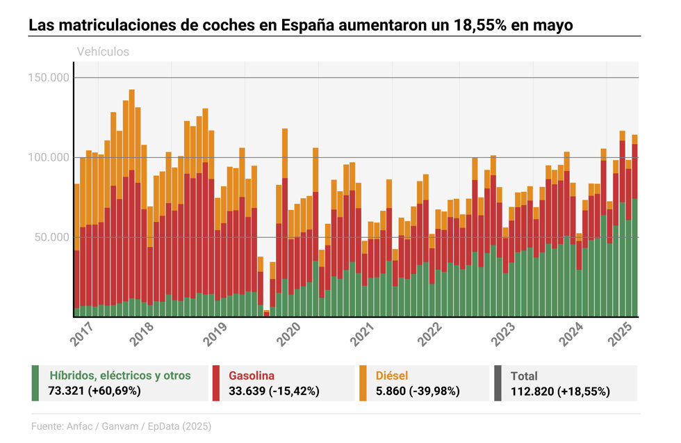 Evolución de las matriculaciones de vehículos en España