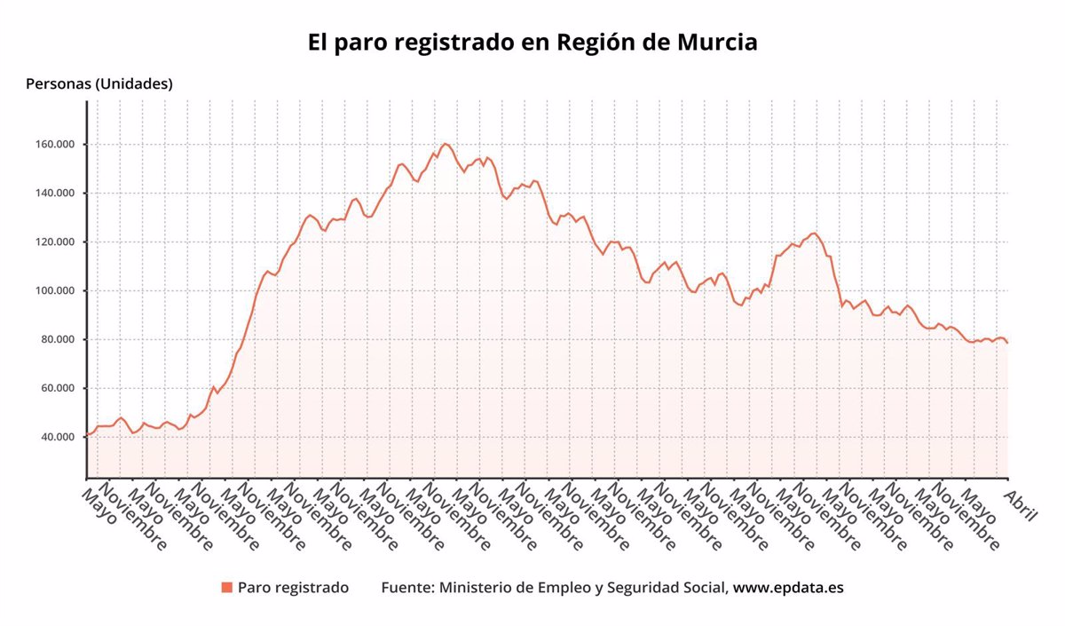 El paro baja en 1.789 personas en mayo en Murcia hasta los 76.369 desempleados