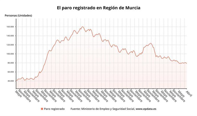 El paro registrado en Región de Murcia﻿