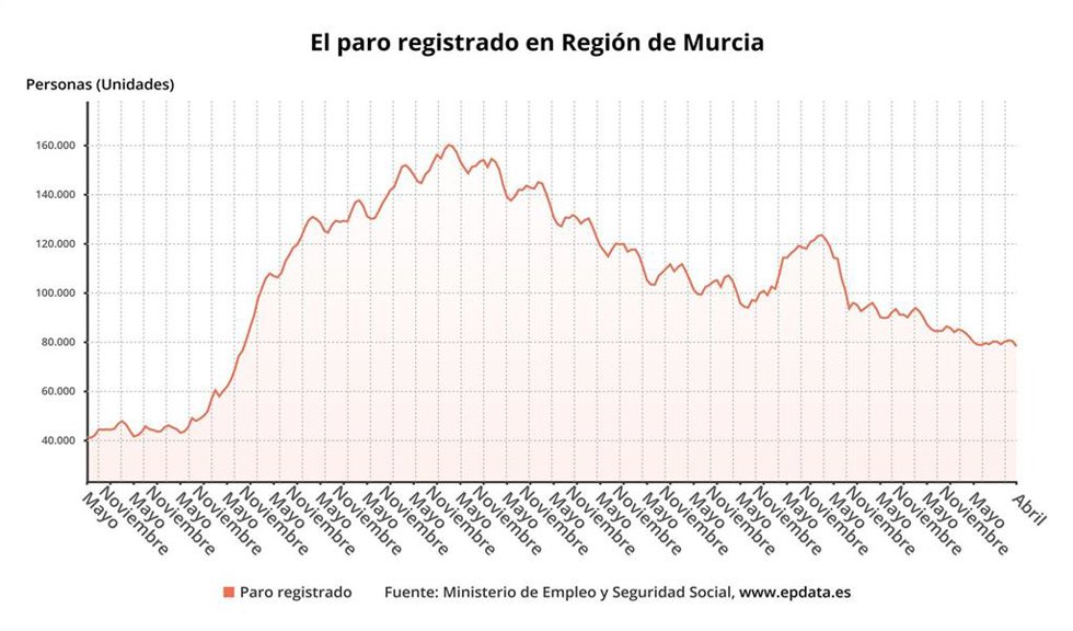 El paro registrado en Región de Murcia