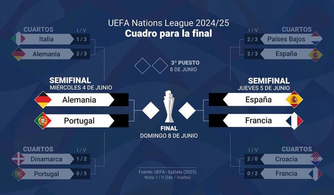 Infografía con cuadro para la final de la UEFA Nations League. 