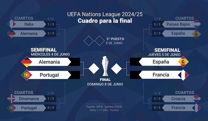 Infográfico com a tabela da final da UEFA Nations League. A final será realizada em Munique, no domingo, 8 de junho, às 21 horas, enquanto a disputa pelo terceiro e quarto lugares acontecerá na mesma data, mas na cidade de Stuttgart, a partir das 10 horas