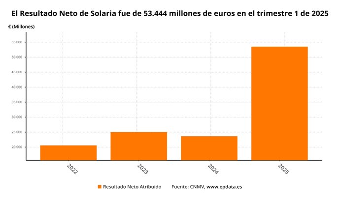 Beneficio neto de Solaria