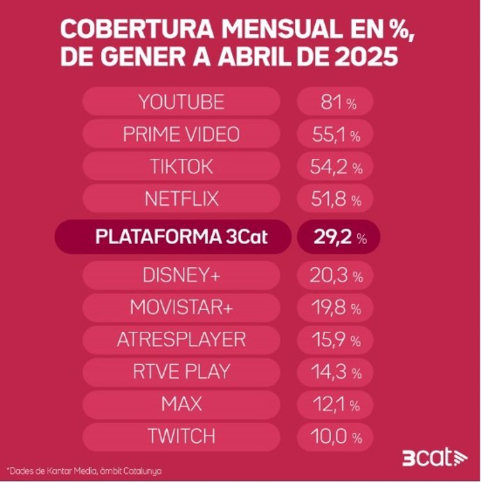 Prime Video, Netflix i 3Cat, les plataformes més consumides pels catalans, segons un estudi