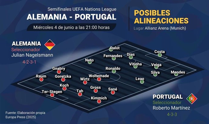 Infografía con posibles onces iniciales del Alemania-Portugal de la Liga de Naciones 24-25