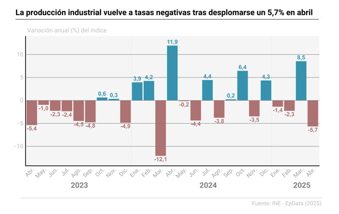Infografía con cifras de producción industrial por comunidades autónomas.