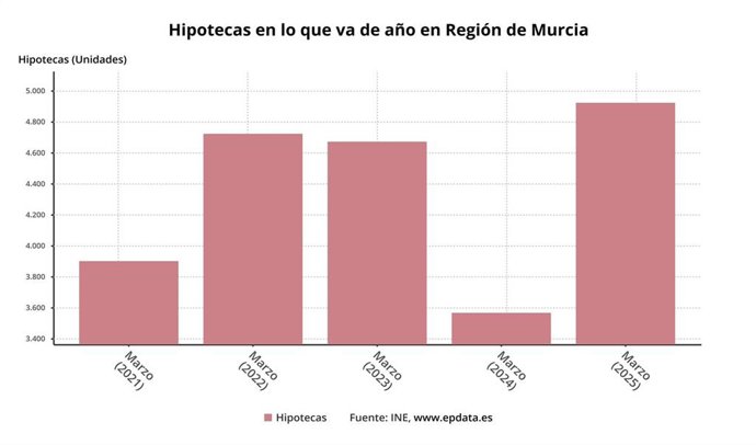 Hipotecas en lo que va de año en Región de Murcia