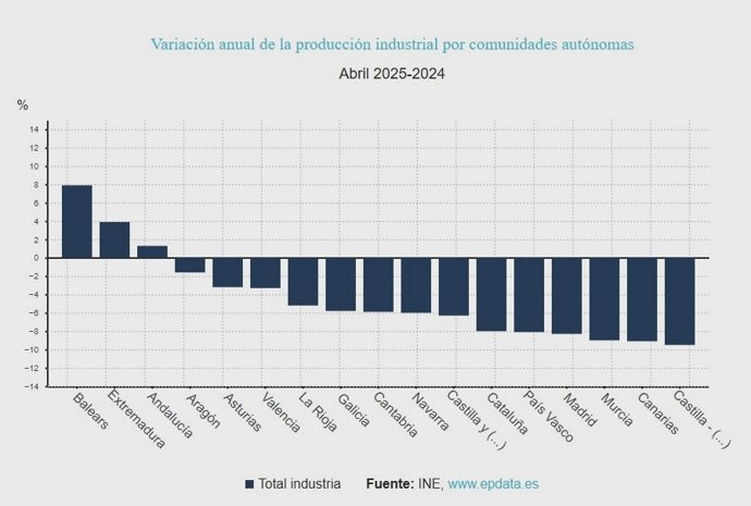 La producción industrial baja un 5,2% en abril en La Rioja, 0,5 puntos menos que la media nacional
