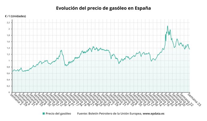 Evolución del precio del diésel