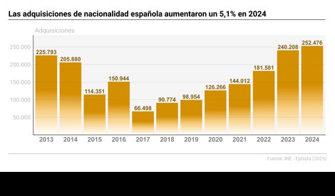 Migración