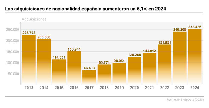 Infografía con cifras de adquisiciones de nacionalidad española. Aumentaron un 5,1% en 2024, respecto al año anterior, hasta 252.476.