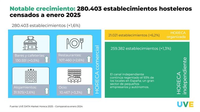 280.403 Establecimientos hosteleros censados a enero 2025