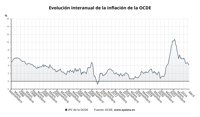 La tasa de inflación de la OCDE se mantuvo en el 4,2% en abril