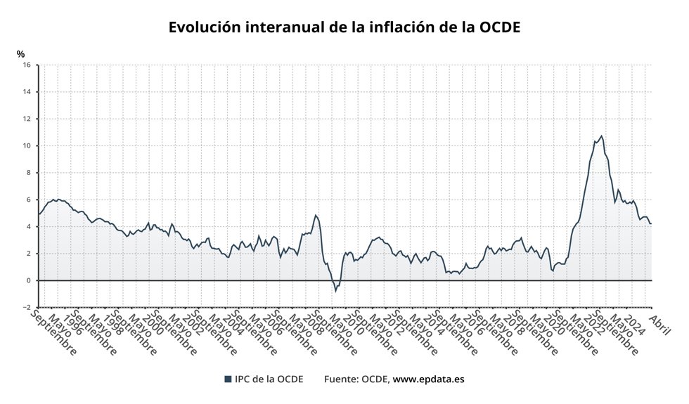 Evolución de la tasa de inflación de la OCDE