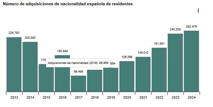 Peticiones de nacionalidad española por parte de residentes extranjeros.