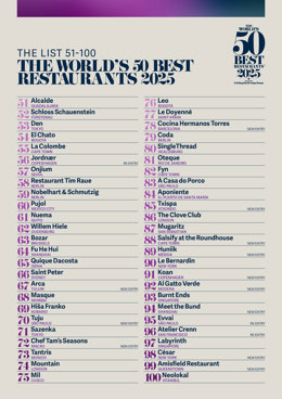 The World’s 50 Best Restaurants 2025, sponsored by S.Pellegrino & Acqua Panna, reveals the list of restaurants ranked No.51 to No.100, spanning 25 territories across six continents. The full ranking will be unveiled at a live awards ceremony in Turin, Reg