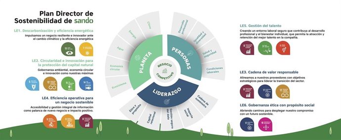 Sando aprueba el nuevo Plan Director de Sostenibilidad 2025-2028.