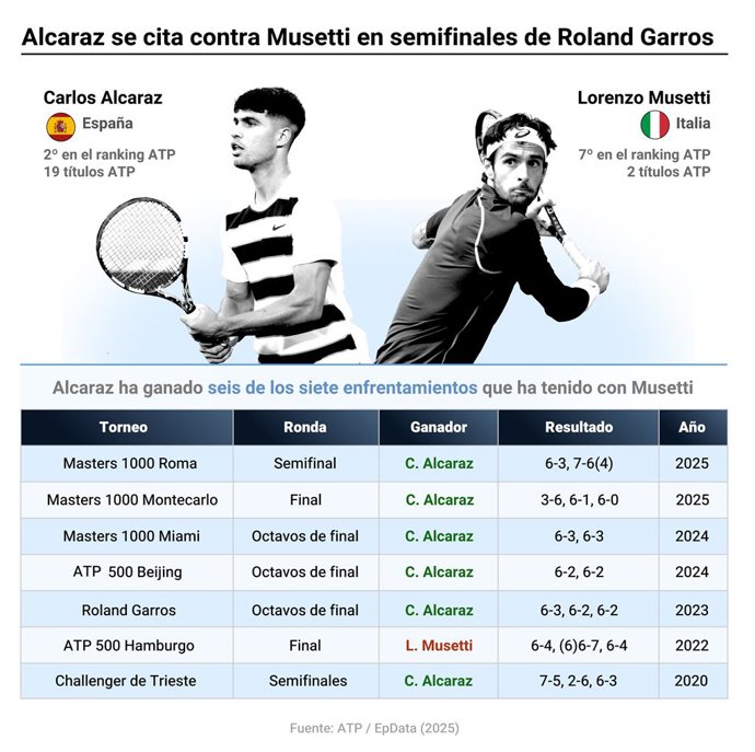 Infografía con cifras del enfrentamiento entre Alcaraz y Musetti. Alcaraz y Musetti se enfrentan en semifinales de Roland Garros 2025. El español domina el cara a cara con seis victorias en siete partidos, incluyendo triunfos en Roma y Montecarlo este año