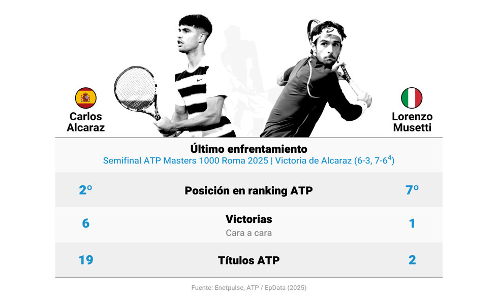 Infografía con cifras del enfrentamiento entre Alcaraz y Musetti, que se enfrentan en semifinales de Roland Garros 2025. El español domina el cara a cara (5-1), incluyendo triunfos en Roma y Montecarlo este año.