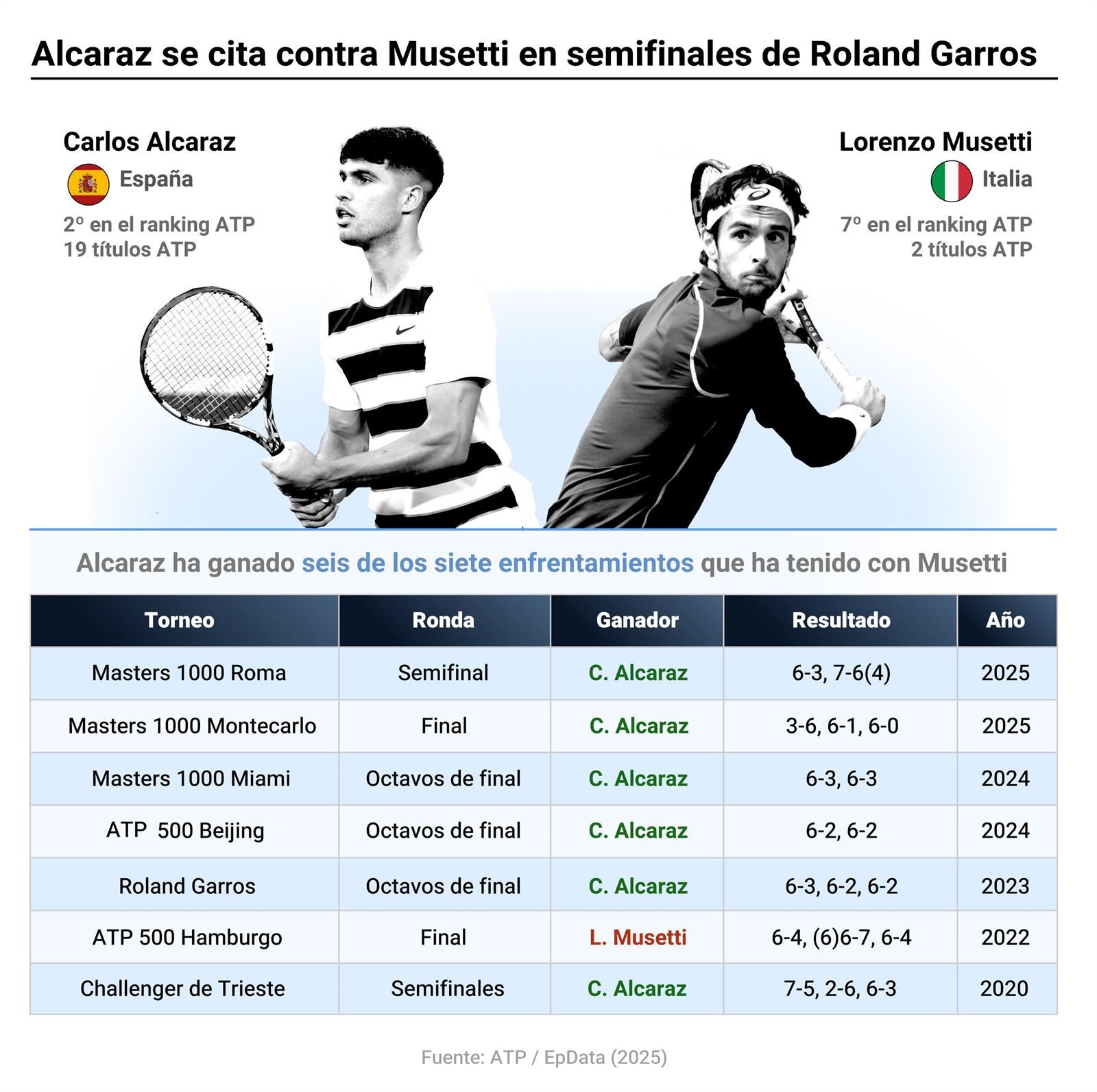 Infografía con cifras del enfrentamiento entre Alcaraz y Musetti, que se enfrentan en semifinales de Roland Garros 2025. El español domina el cara a cara (5-1), incluyendo triunfos en Roma y Montecarlo este año.