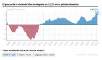 El precio de la vivienda libre se dispara un 12,2% en el primer trimestre, su mayor alza en 18 años