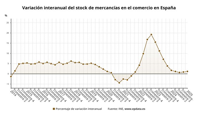 Evolución del stock de mercancías en el comercio, gráficos