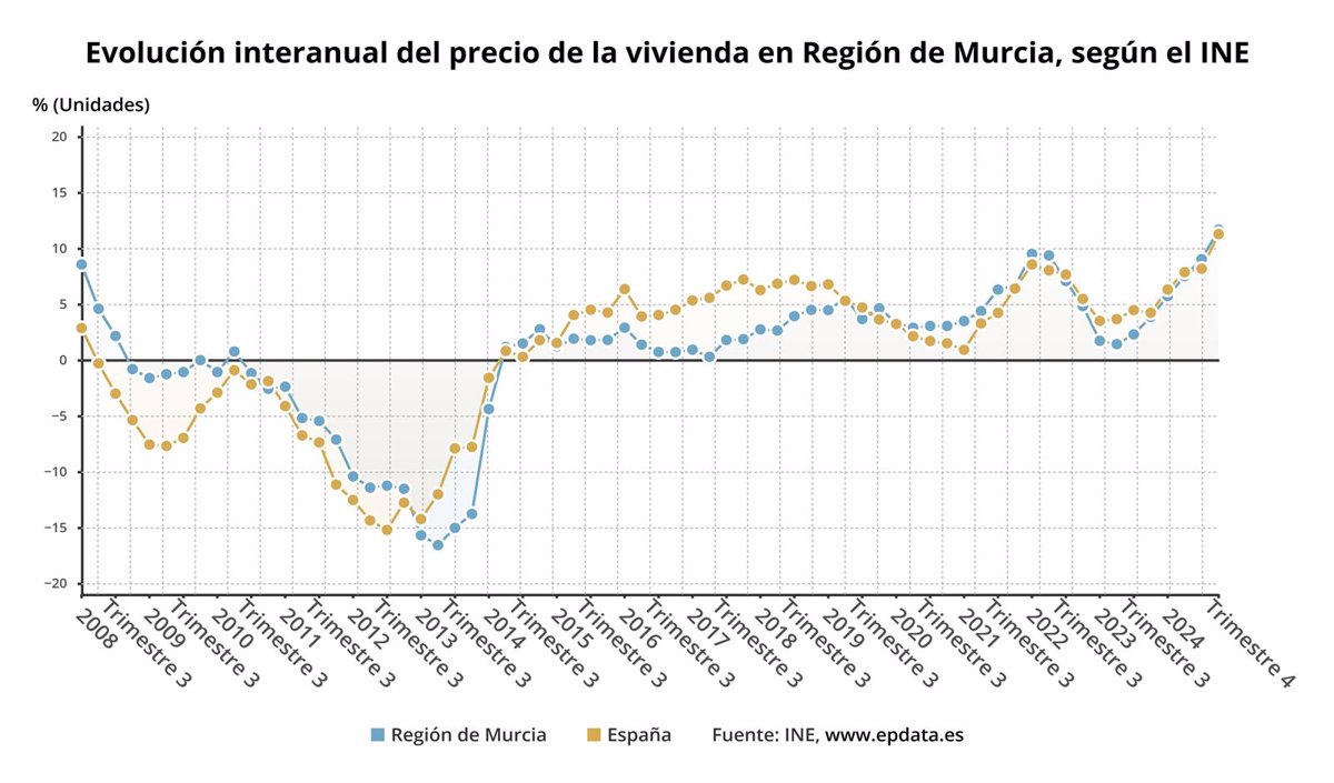 El precio de la vivienda libre aumenta un 13,3% interanual en la Región de Murcia en el primer trimestre del año