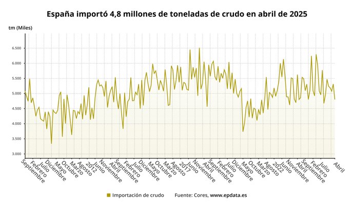 Evolución de las importaciones de crudo a España