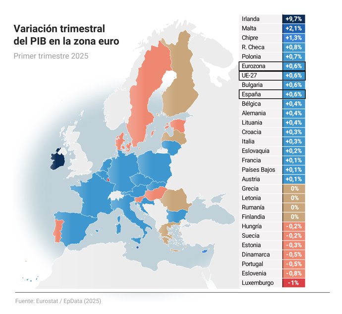 Evolución del PIB de la eurozona