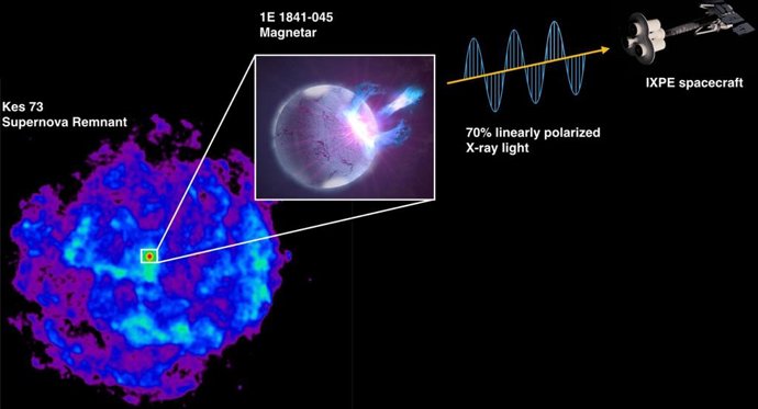 Esta ilustração mostra medições IXPE da polarização de raios X emitida pelo magnetar 1E 1841-045 localizado dentro do remanescente de supernova Kes 73.