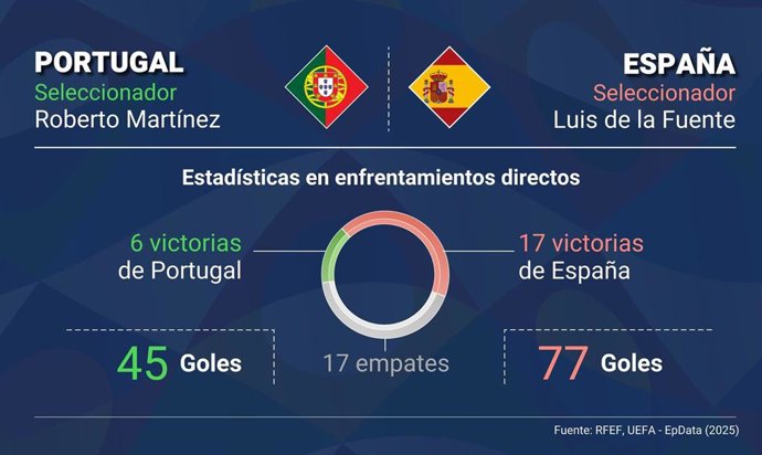 Infografía de enfrentamientos entre las selecciones de fútbol de España y Portugal