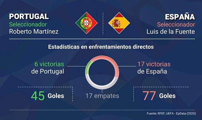 Infografía de enfrentamientos entre las selecciones de fútbol de España y Portugal