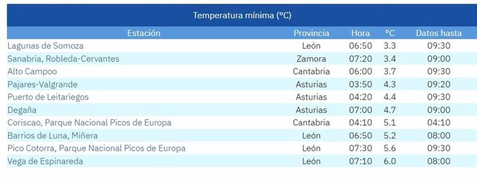 Lista de las diez temperaturas más bajas de este domingo, 8 de junio de 2025.