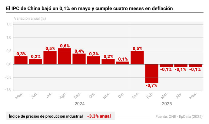 Evolución de la inflación de China