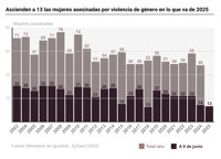Igualdad eleva a 13 las asesinadas este año por violencia machista, tras confirmar el caso de Marbella (Málaga)